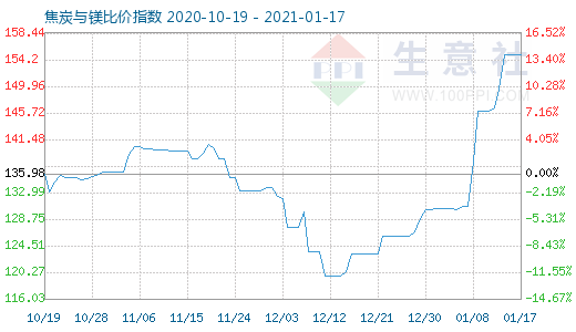 1月17日焦炭與鎂比價指數(shù)圖