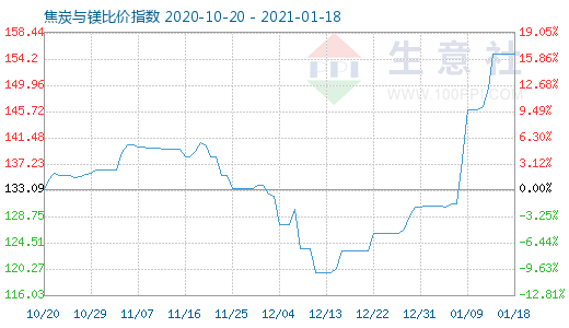1月18日焦炭與鎂比價指數(shù)圖