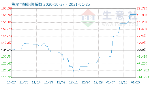 1月25日焦炭與鎂比價指數圖