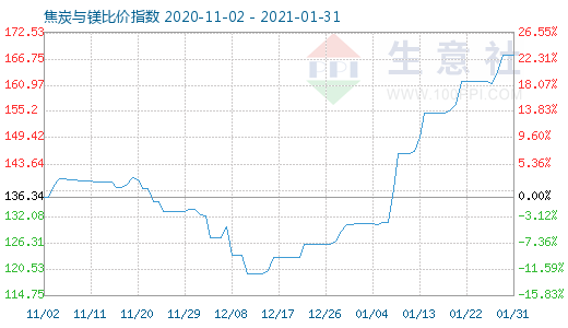 1月31日焦炭與鎂比價指數圖