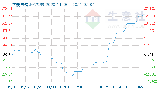 2月1日焦炭與鎂比價指數(shù)圖