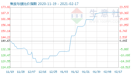 2月17日焦炭與鎂比價指數圖