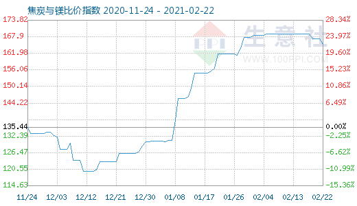 2月22日焦炭與鎂比價指數(shù)圖