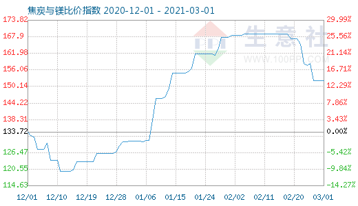 3月1日焦炭與鎂比價指數圖