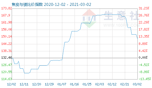 3月2日焦炭與鎂比價指數圖