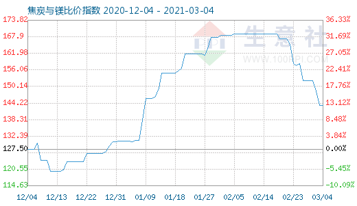 3月4日焦炭與鎂比價指數圖
