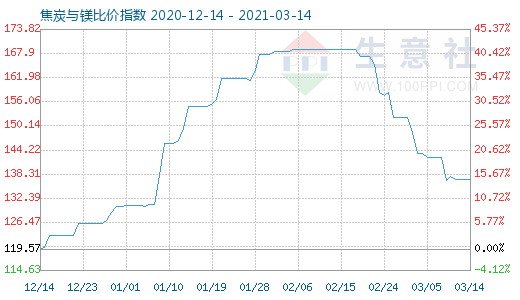 3月14日焦炭與鎂比價指數圖