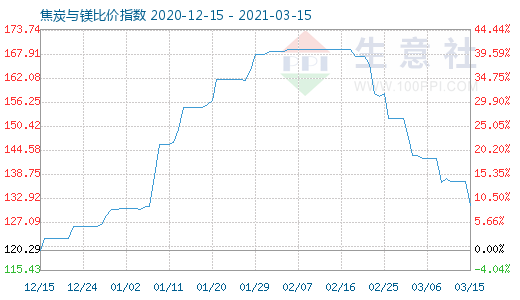 3月15日焦炭與鎂比價指數圖
