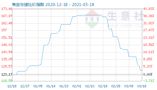 3月18日焦炭與鎂比價指數圖