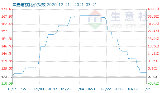 3月21日焦炭與鎂比價(jià)指數(shù)圖