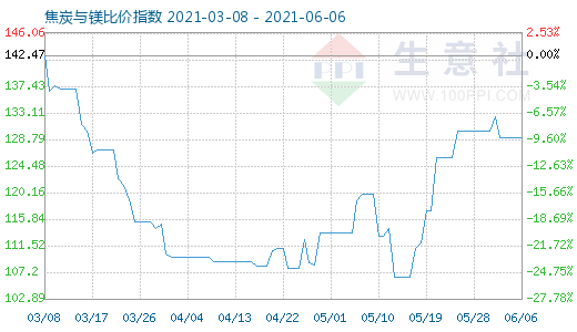 6月6日焦炭與鎂比價指數(shù)圖