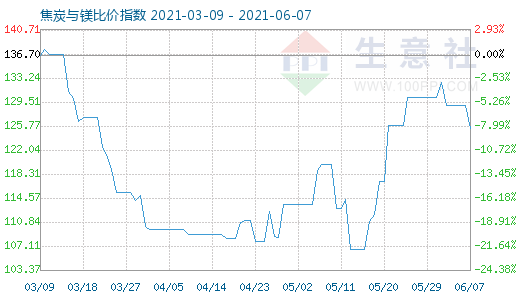 6月7日焦炭與鎂比價指數圖
