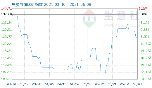 6月8日焦炭與鎂比價(jià)指數(shù)圖