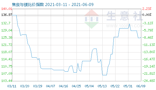 6月9日焦炭與鎂比價指數圖