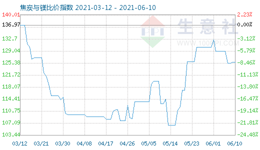 6月10日焦炭與鎂比價(jià)指數(shù)圖