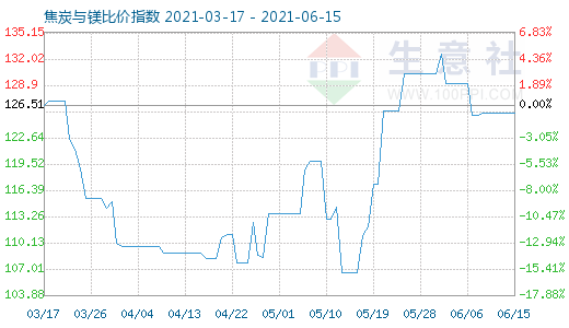 6月15日焦炭與鎂比價指數(shù)圖