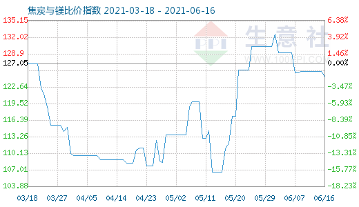 6月16日焦炭與鎂比價(jià)指數(shù)圖