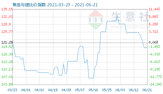 6月21日焦炭與鎂比價指數圖