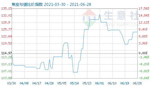 6月28日焦炭與鎂比價指數圖