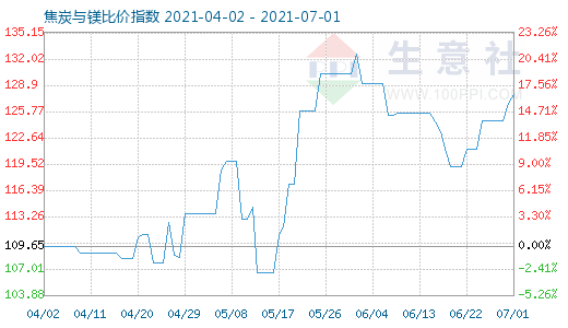 7月1日焦炭與鎂比價指數圖