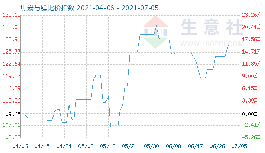 7月5日焦炭與鎂比價指數(shù)圖