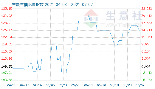 7月7日焦炭與鎂比價指數圖