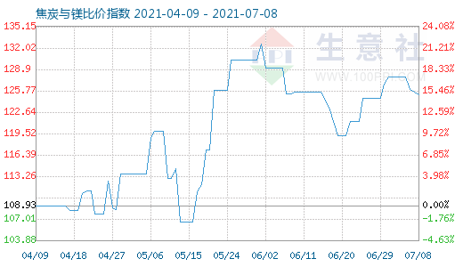 7月8日焦炭與鎂比價指數圖