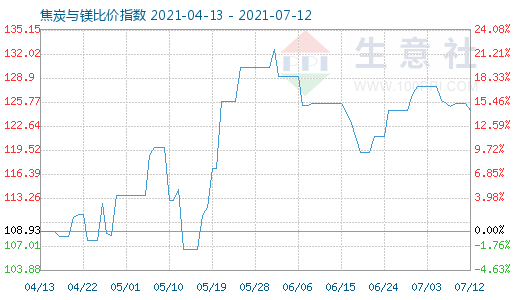 7月12日焦炭與鎂比價指數圖
