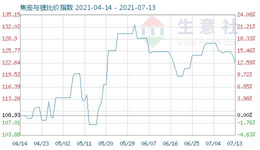 7月13日焦炭與鎂比價指數圖