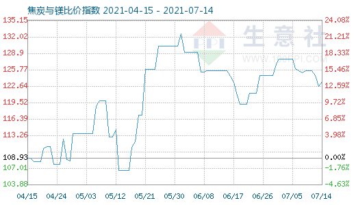 7月14日焦炭與鎂比價指數(shù)圖