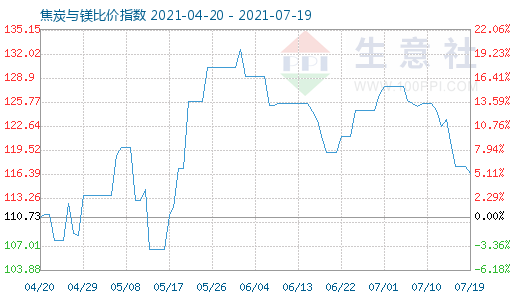 7月19日焦炭與鎂比價(jià)指數(shù)圖