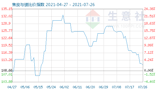 7月26日焦炭與鎂比價指數圖