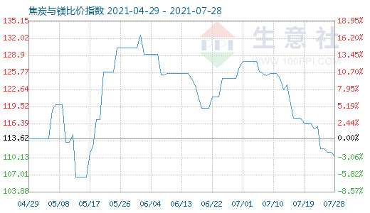 7月28日焦炭與鎂比價指數圖