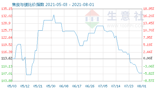 8月1日焦炭與鎂比價指數圖