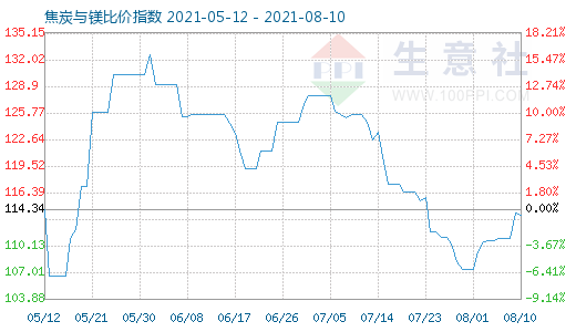 8月10日焦炭與鎂比價指數(shù)圖