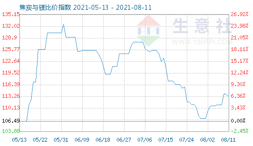 8月11日焦炭與鎂比價指數圖