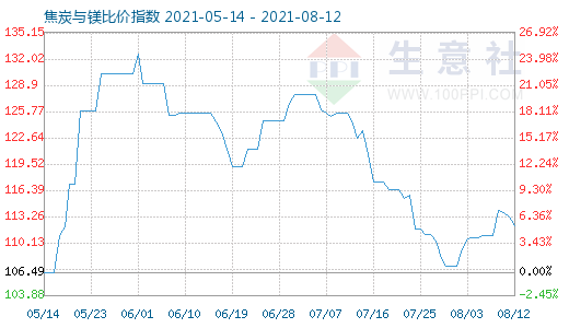 8月12日焦炭與鎂比價指數圖