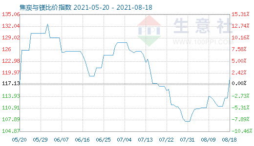 8月18日焦炭與鎂比價指數(shù)圖
