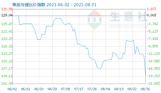 8月31日焦炭與鎂比價指數圖
