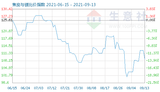 9月13日焦炭與鎂比價(jià)指數(shù)圖