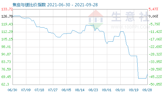 9月28日焦炭與鎂比價指數(shù)圖