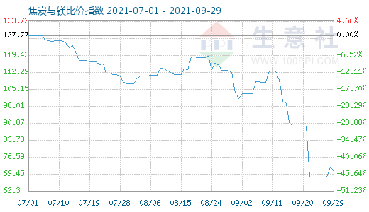 9月29日焦炭與鎂比價(jià)指數(shù)圖