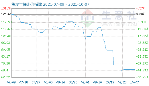 10月7日焦炭與鎂比價指數圖
