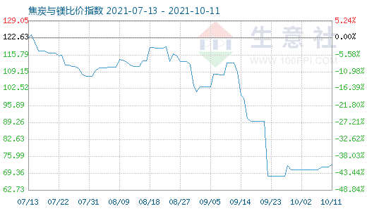 10月11日焦炭與鎂比價指數圖