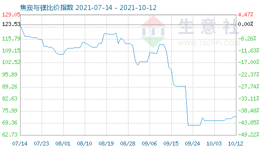 10月12日焦炭與鎂比價(jià)指數(shù)圖