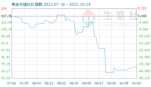 10月14日焦炭與鎂比價(jià)指數(shù)圖