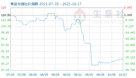 10月17日焦炭與鎂比價(jià)指數(shù)圖