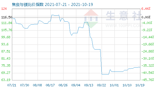 10月19日焦炭與鎂比價指數圖