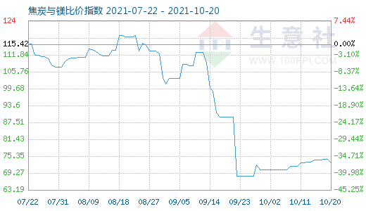 10月20日焦炭與鎂比價指數圖