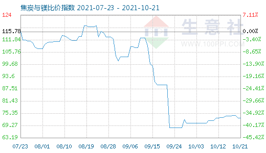 10月21日焦炭與鎂比價指數圖